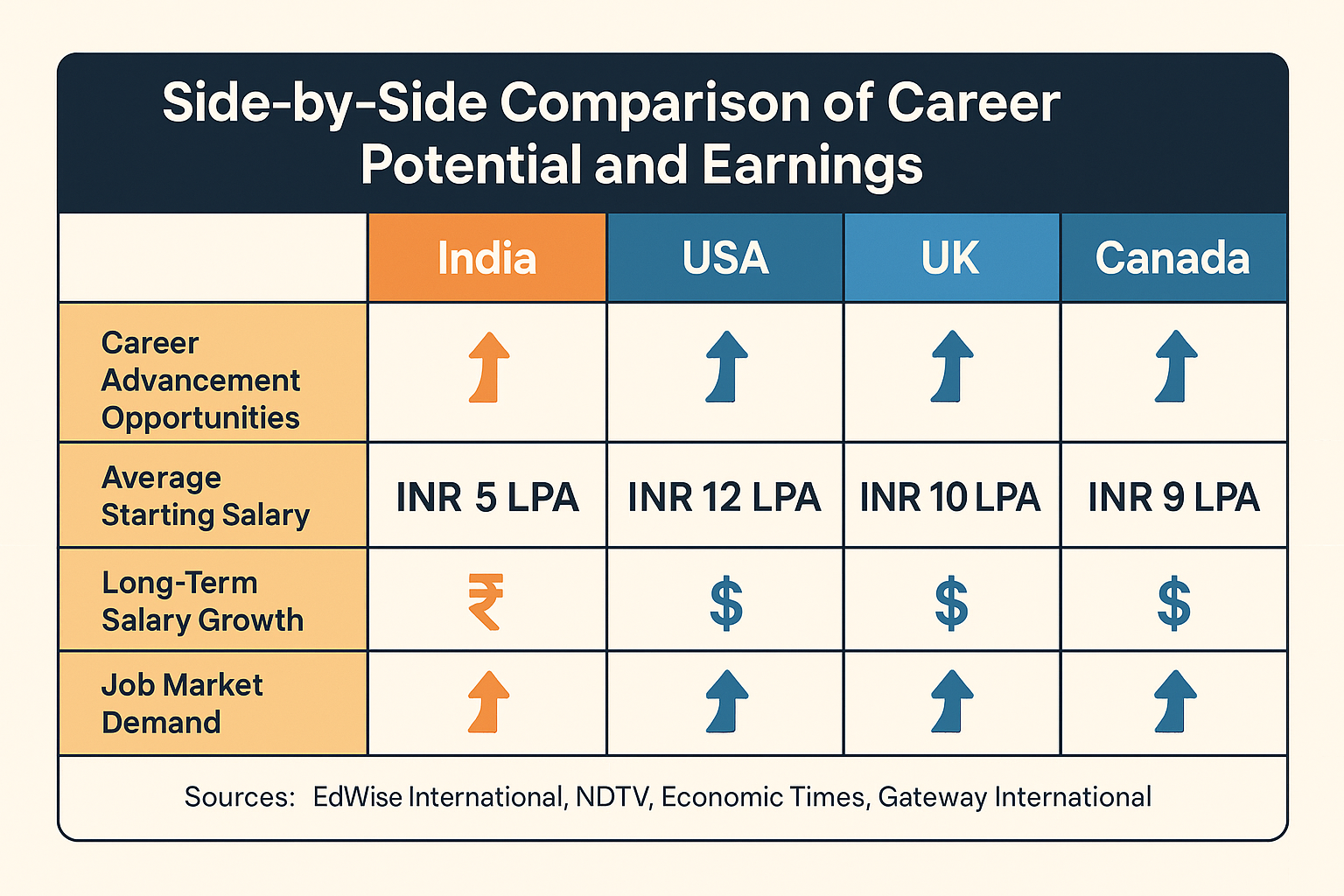 Comparison table showing career earnings in India versus study-abroad destinations
