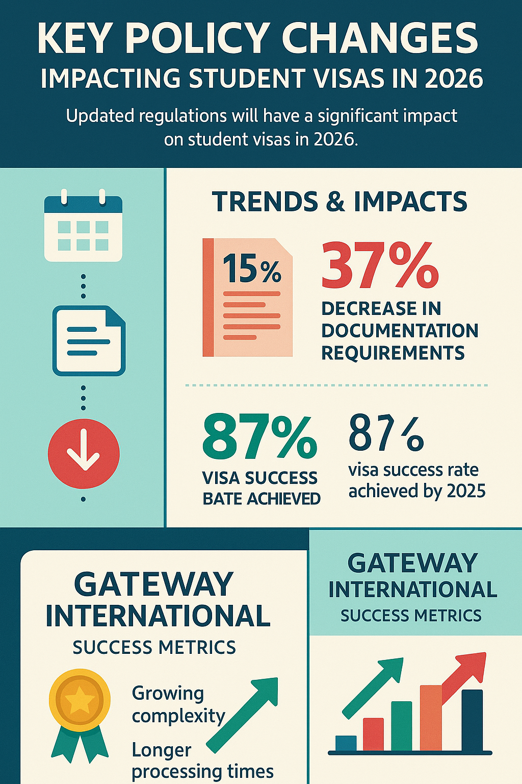 Infographic showing policy changes and their impact on visa applications