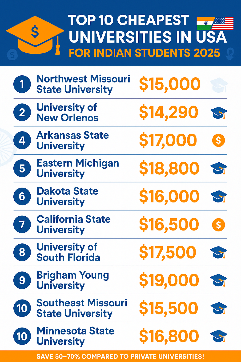 Top 10 Cheapest Universities in USA for Indian Students 2025