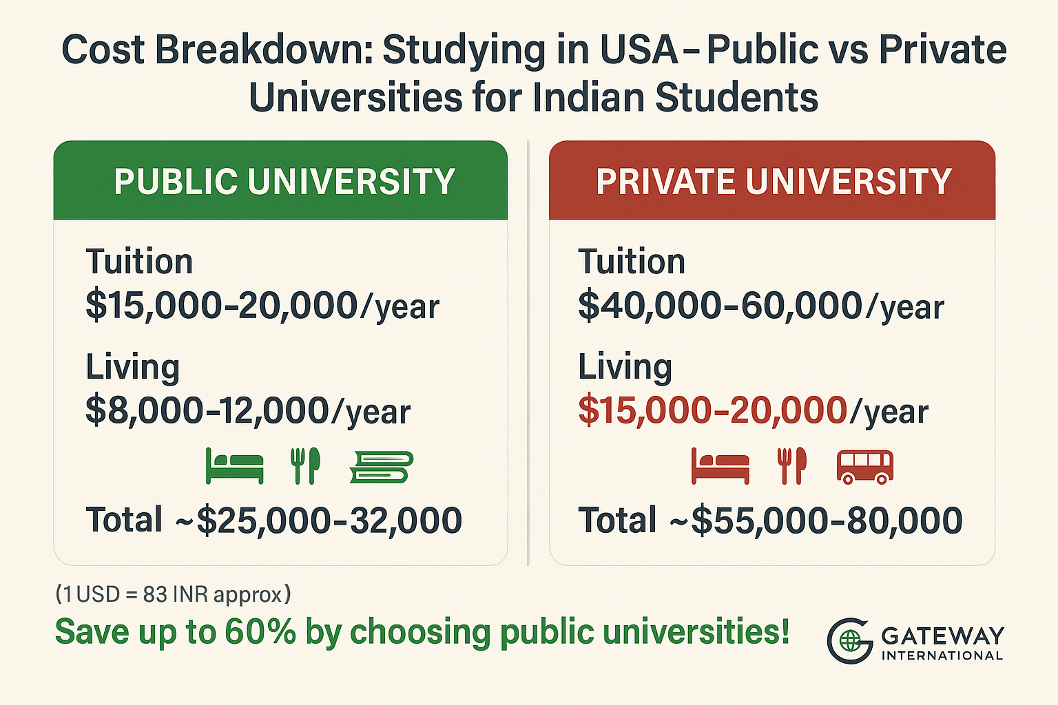 Cost Comparison Public vs Private Universities USA