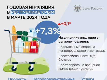 Инфляция в Крыму в марте составила 7,3%, — Центробанк