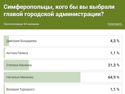 Кого симферопольцы хотят видеть главой администрации, - опрос