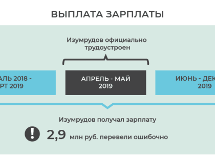 Доказываем трудовые отношения: судебная практика и советы юристов