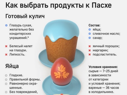 Роспотребнадзор напоминает о правилах выбора продуктов к Пасхе