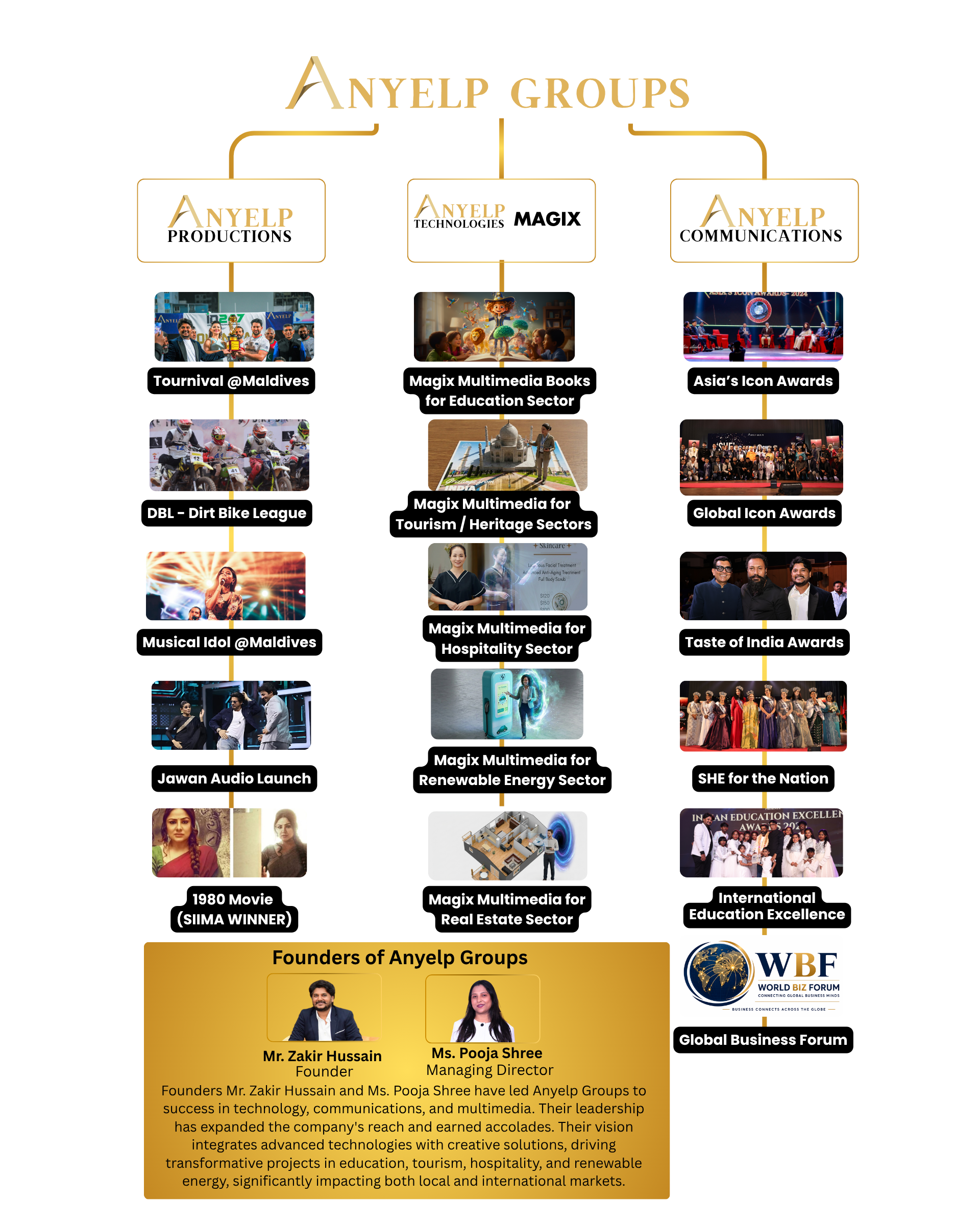 Anyelp Groups Ecosystem Architecture