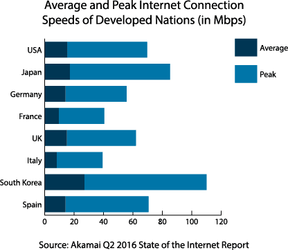 Average and peak internet speeds in the top 8 developed nations by population. Average and peak internet speeds in the top 8 developed nations by population.