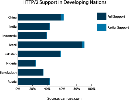 Browser support of HTTP/2 in the top 8 developing nations by population. Browser support of HTTP/2 in the top 8 developing nations by population.