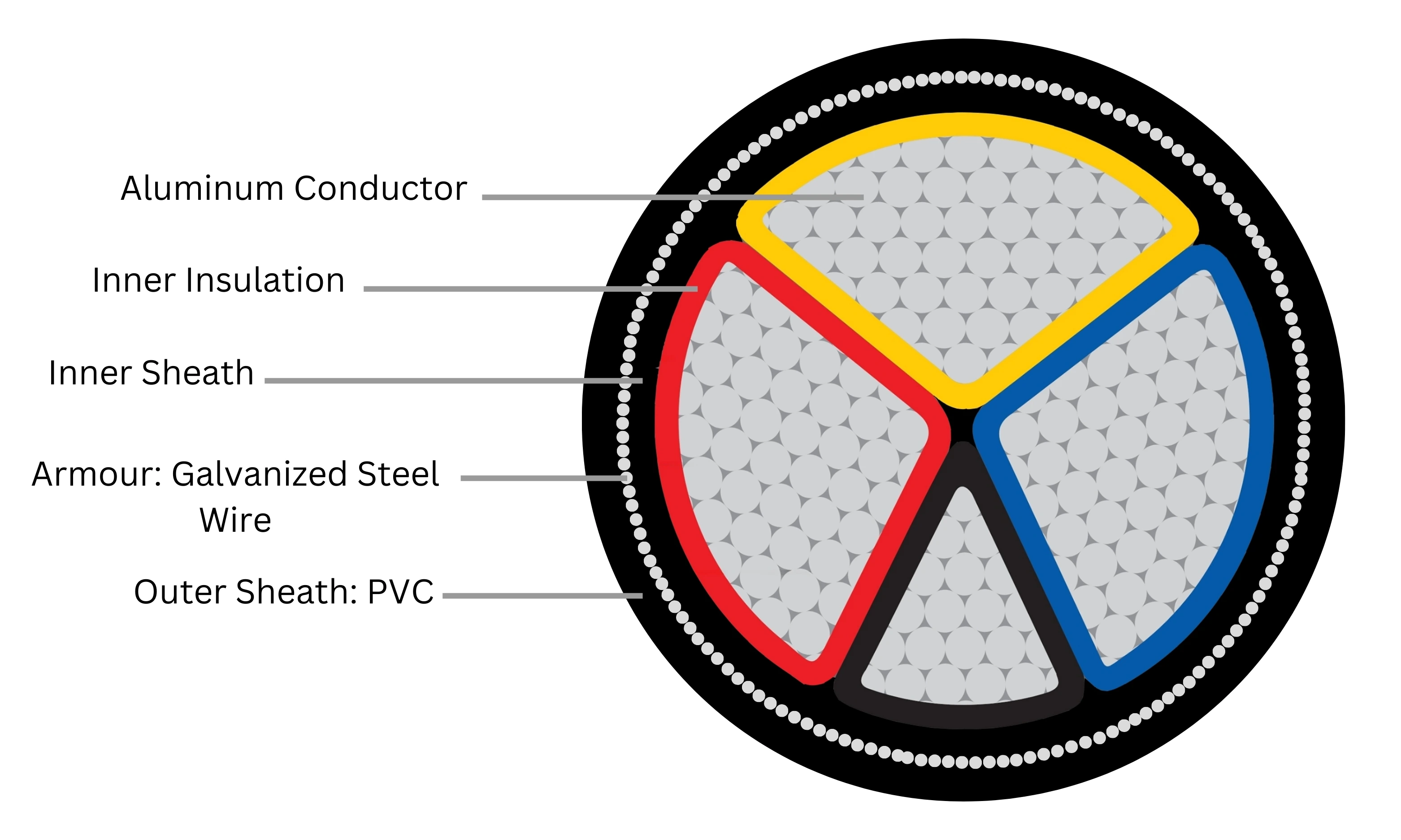 Multicore PVC Insulated Aluminium Armoured cable Front View