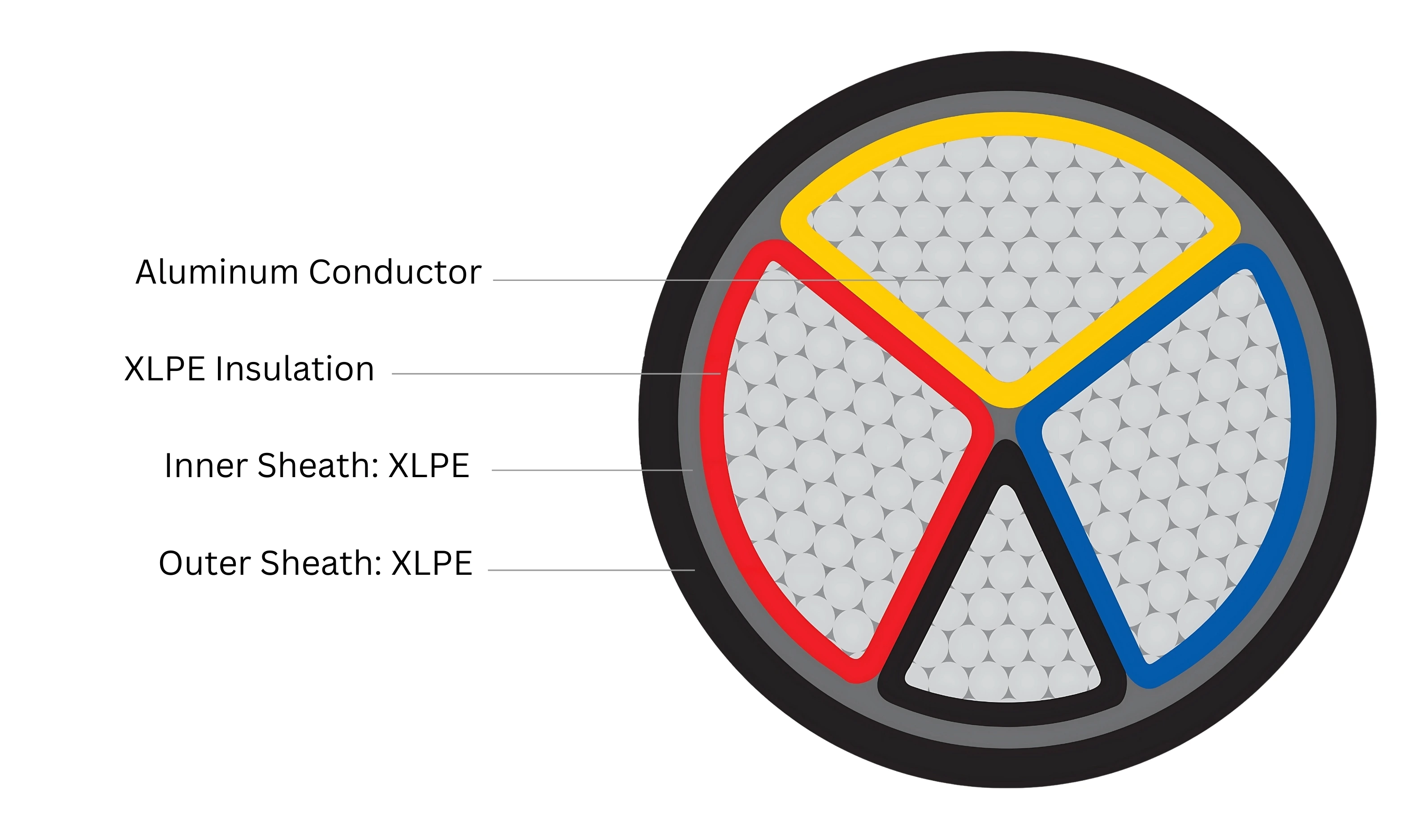 Multi core XLPE insulated aluminium unarmoured cable front view