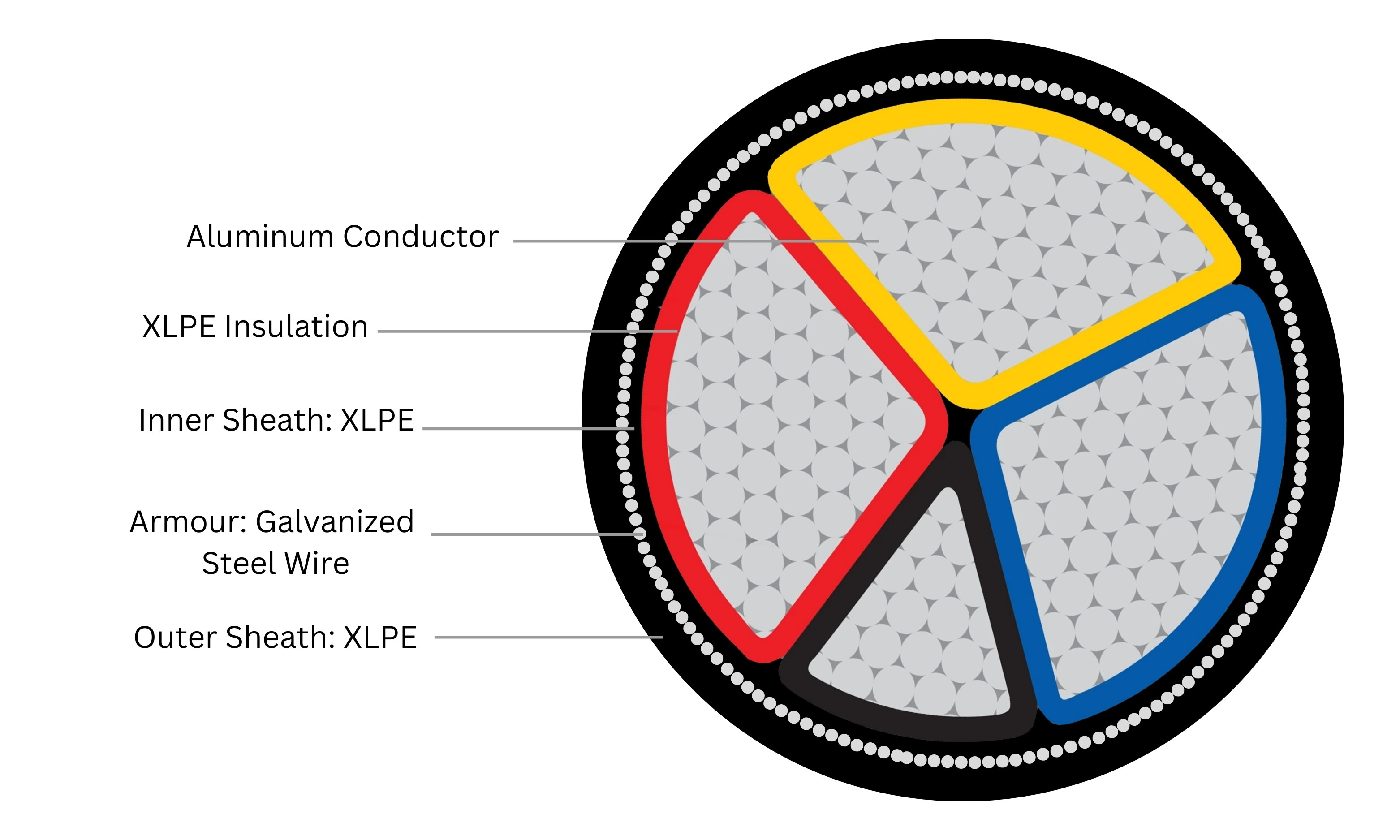 Multi core XLPE insulated aluminium armoured cable front view