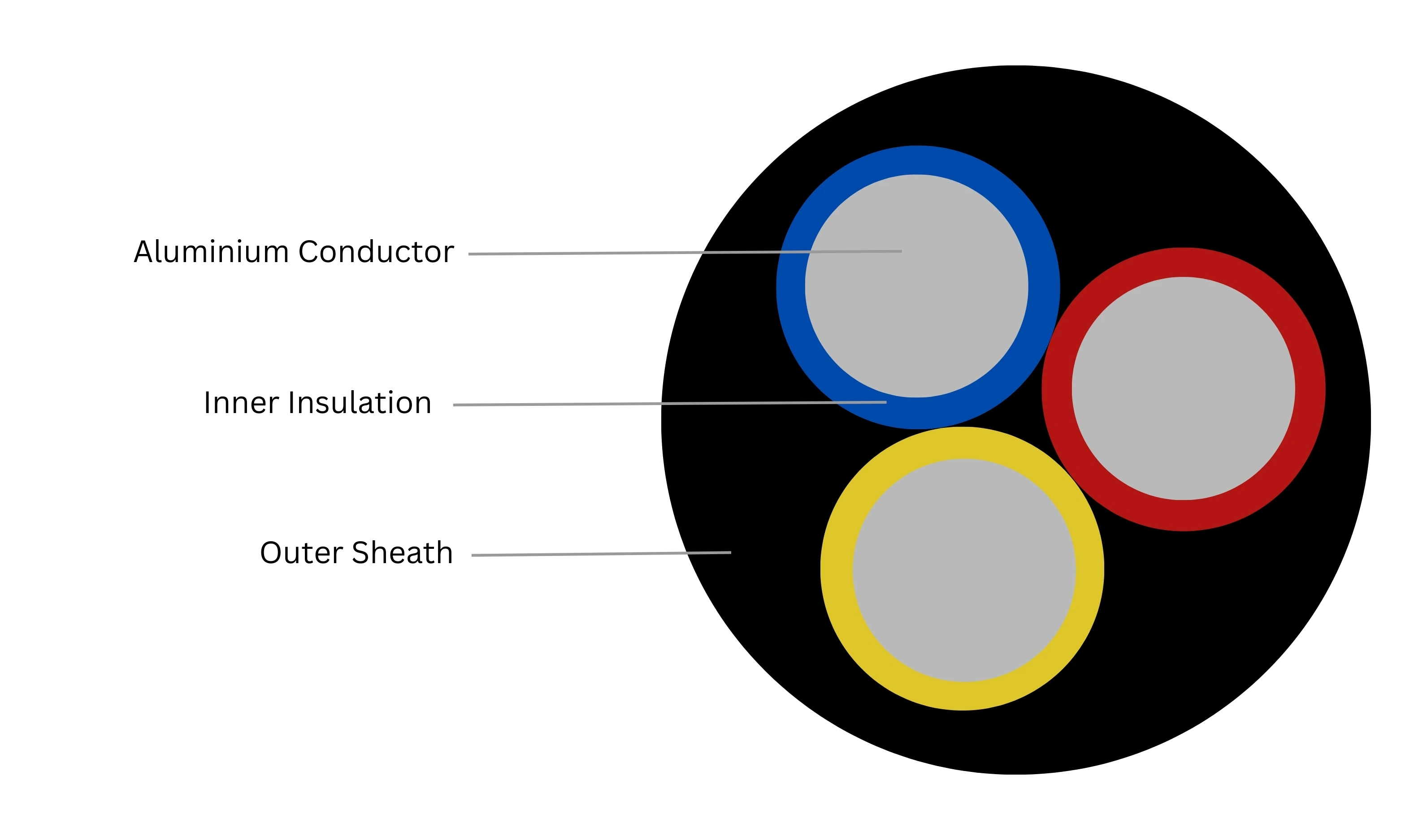 PVC insulated multicore aluminium cable front view