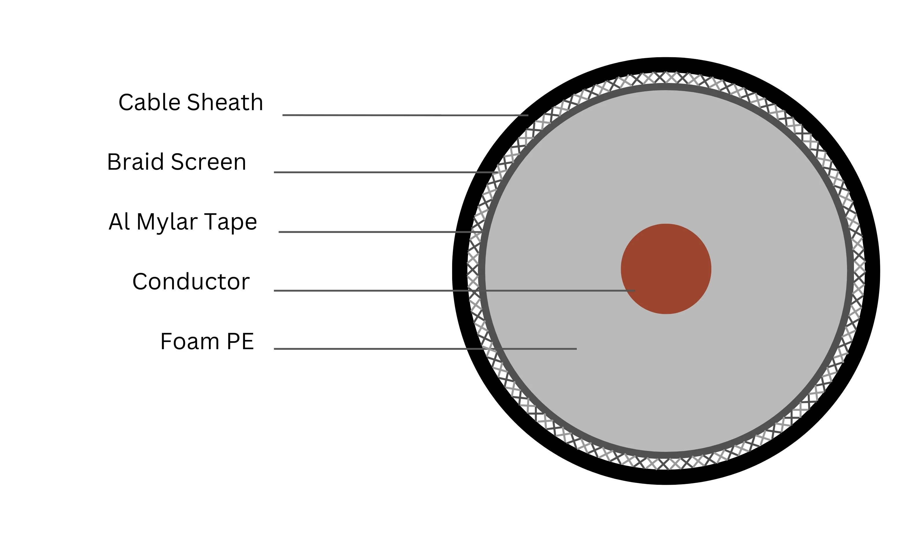 Co-axial Cable Front View