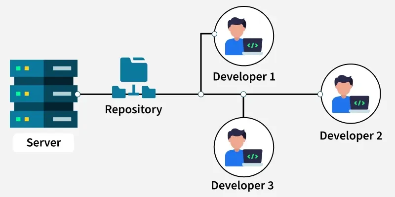 What is version control?