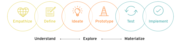Six key stages of effective design thinking, we use at Axiom 1 Picture1
