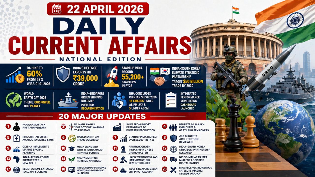 Current Affairs 22 April 2026 | 22nd April 2026 Current Affairs | Daily GK Updates