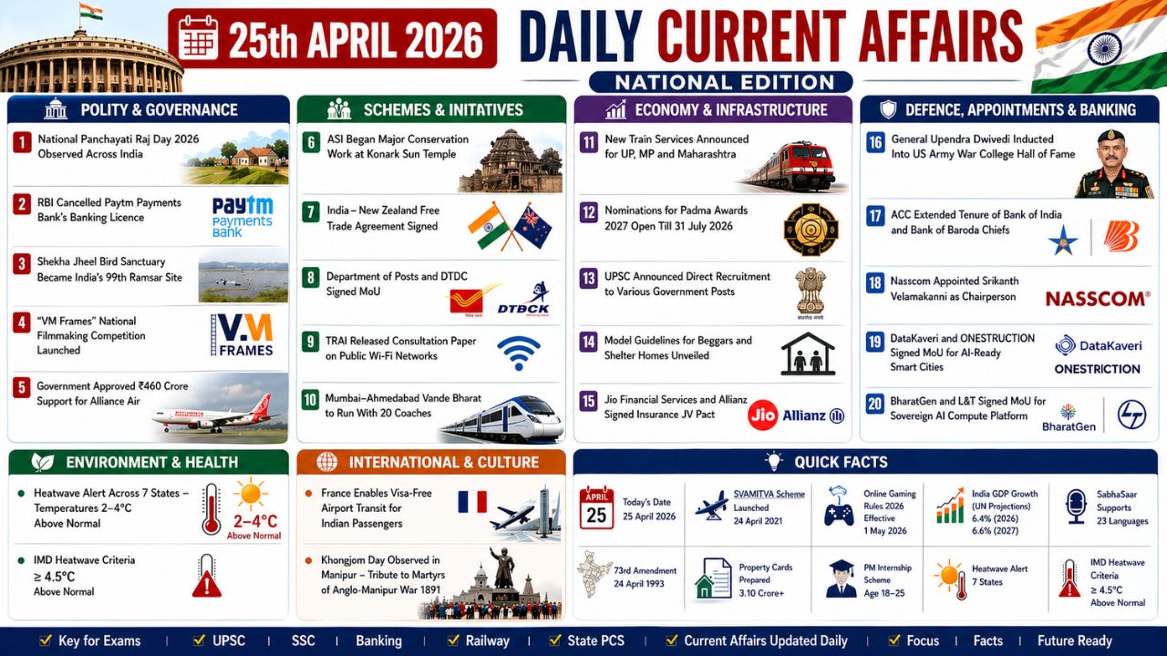 Current Affairs 25 April 2026 | 25th April 2026 Current Affairs | Daily GK Updates
