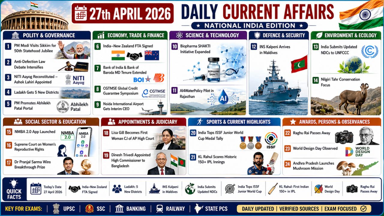 Current Affairs 27 April 2026 | 27th April 2026 Current Affairs | Daily GK Updates