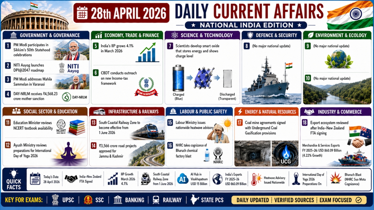 Current Affairs 28 April 2026 | 28th April 2026 Current Affairs | Daily GK Updates