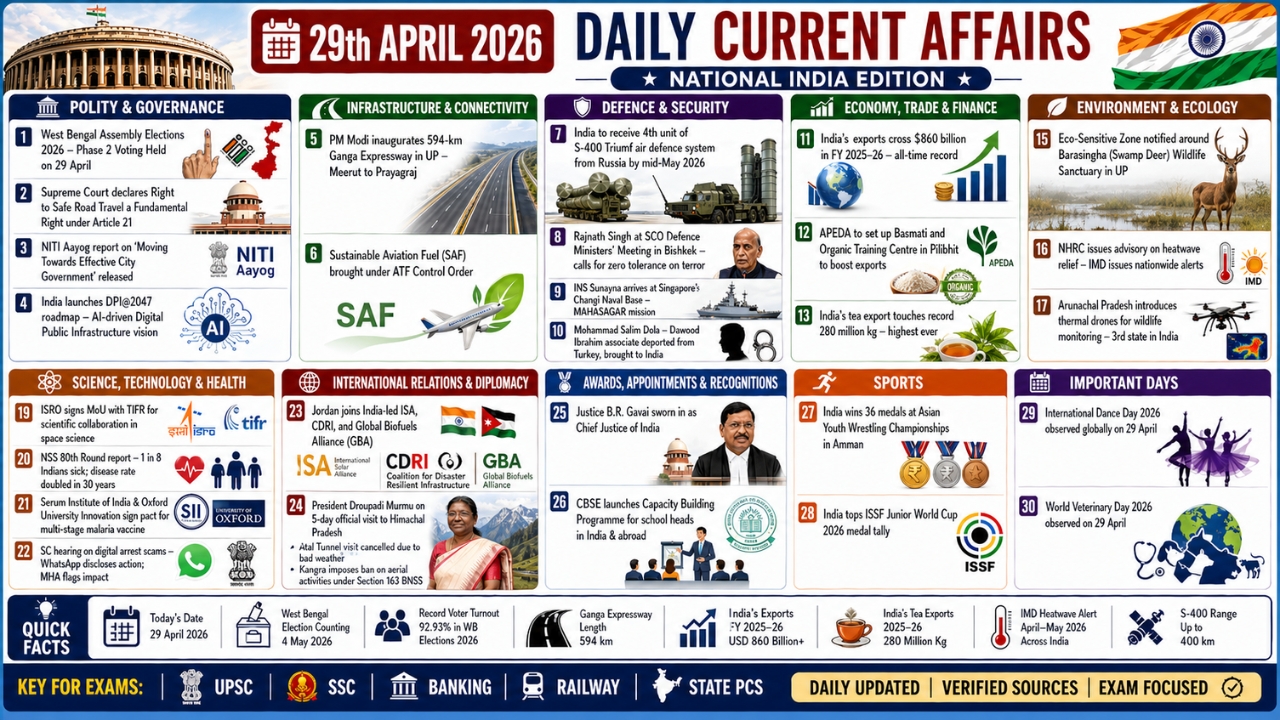 Current Affairs 29 April 2026 | 29th April 2026 Current Affairs | Daily GK Updates