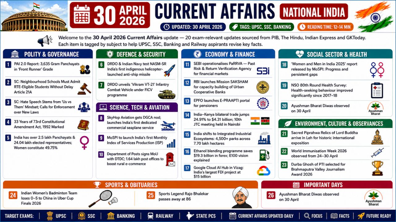 Current Affairs 30 April 2026 | 30th April 2026 Current Affairs | Daily GK Updates