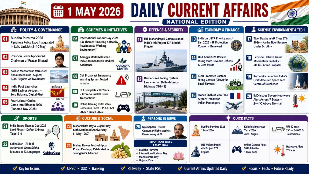 Current Affairs 1 May 2026 | 1st May 2026 Current Affairs | Daily GK Updates