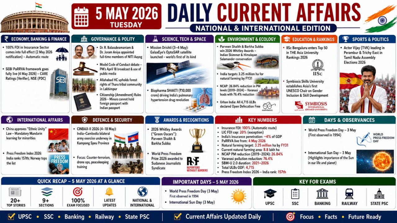 Current Affairs 5 May 2026 | 5th May 2026 Current Affairs | Daily GK Updates