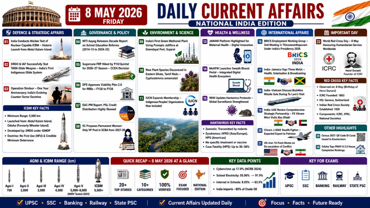 Current Affairs 8 May 2026 | 8th May 2026 Current Affairs | Daily GK Updates