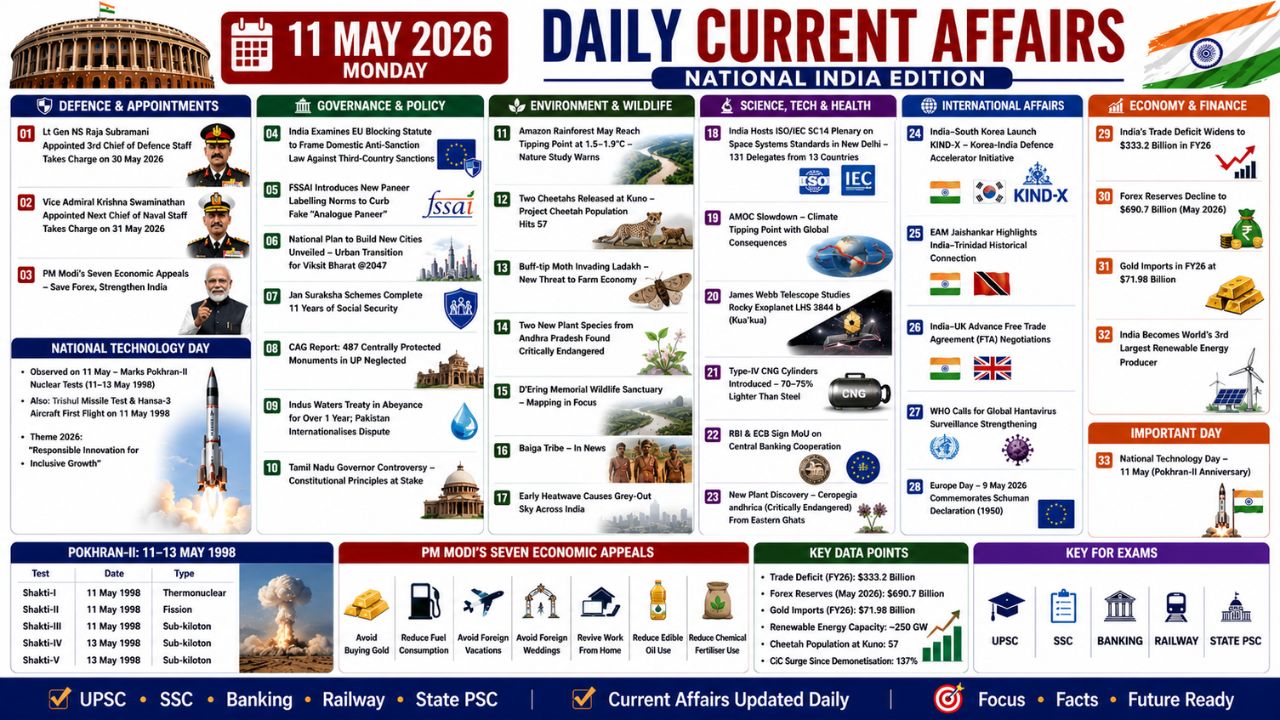 Current Affairs 11 May 2026 | 11th May 2026 Current Affairs | Daily GK Updates