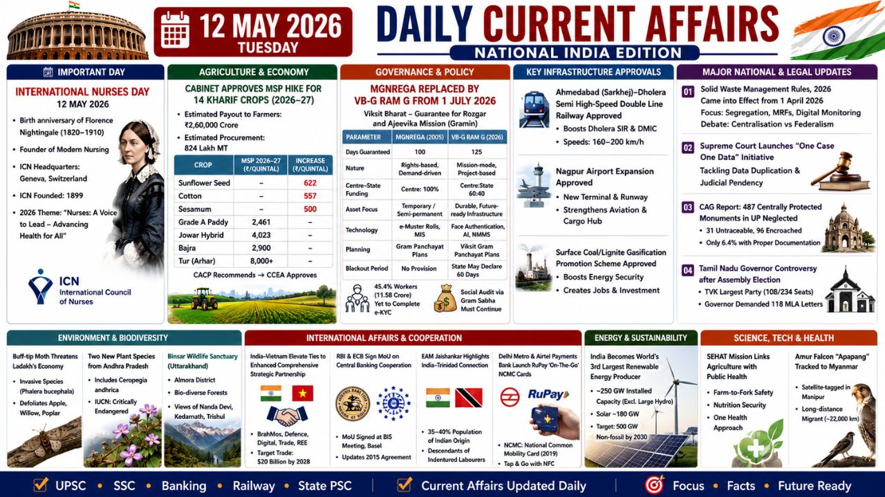 Current Affairs 12 May 2026 | 12th May 2026 Current Affairs | Daily GK Updates