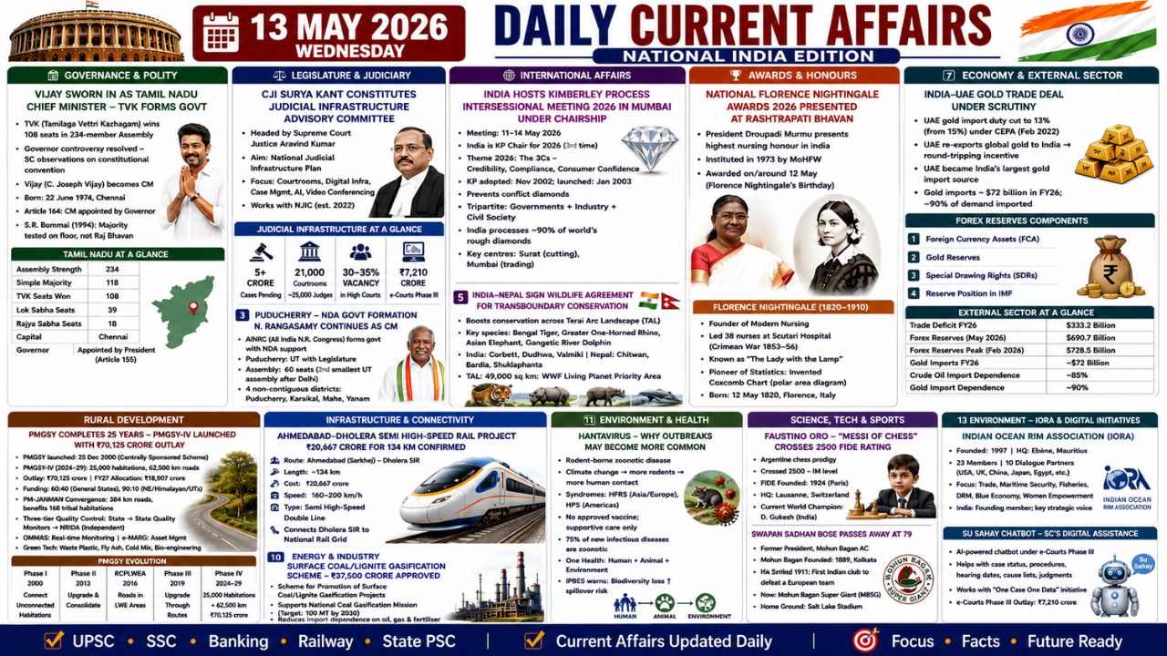 Current Affairs 13 May 2026 | 13th May 2026 Current Affairs | Daily GK Updates