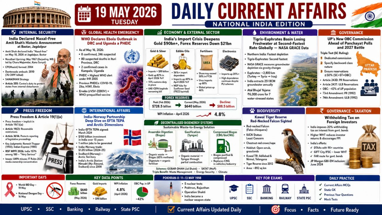 Current Affairs 19 May 2026 | 19th May 2026 Current Affairs | Daily GK Updates