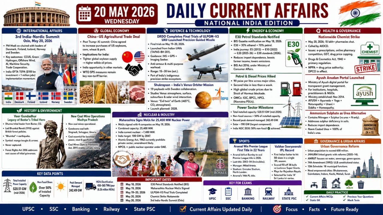 Current Affairs 20 May 2026 | 20th May 2026 Current Affairs | Daily GK Updates