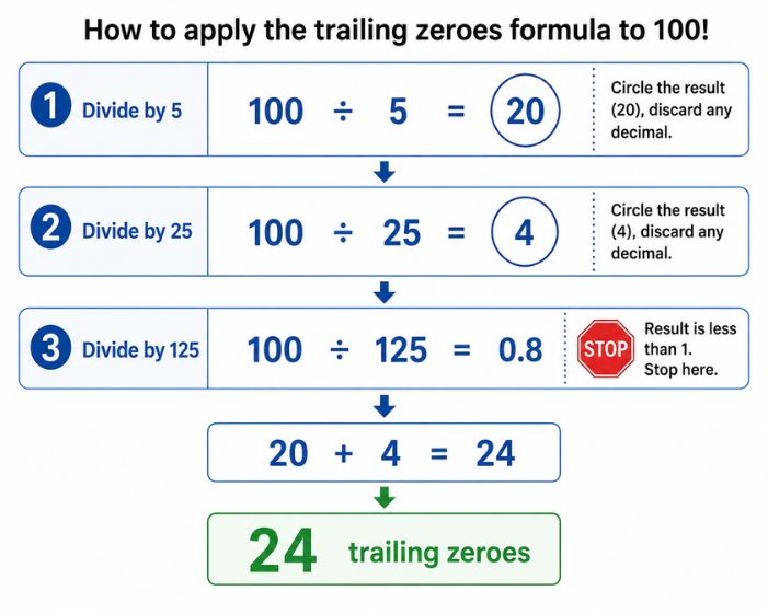 trailing zeroes