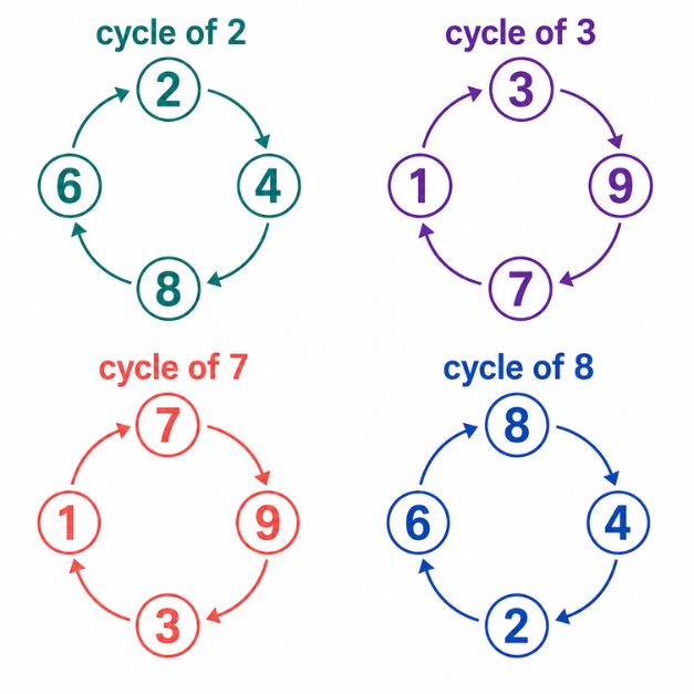 Cycle Rules