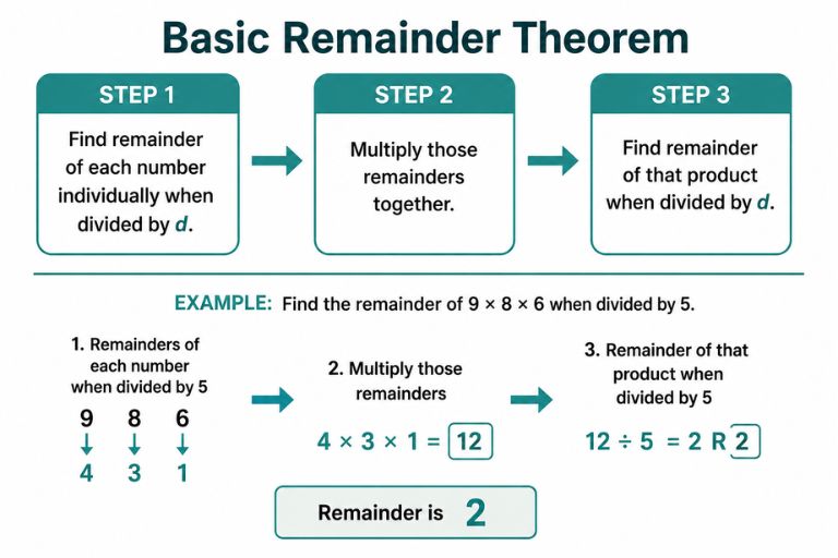 Basic Remainder Theorem