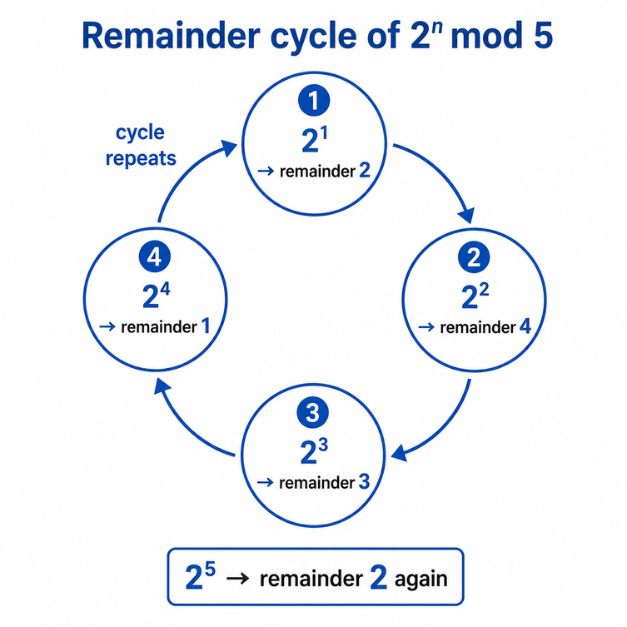 Remainder Cycle