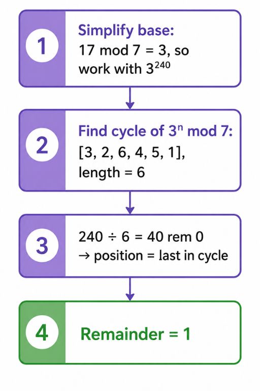 Remainder Cycle