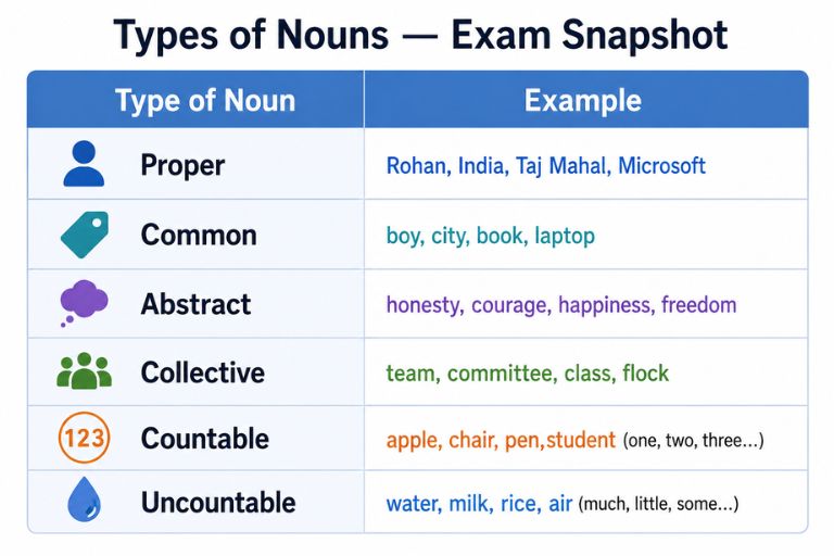 Type of Noun
