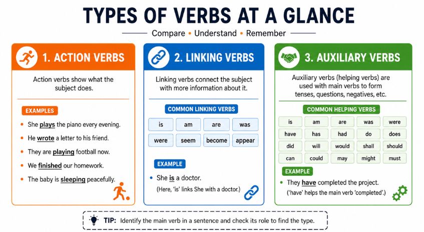 Types of Verbs at a Glance