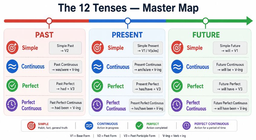 12 Tenses 12 Tenses