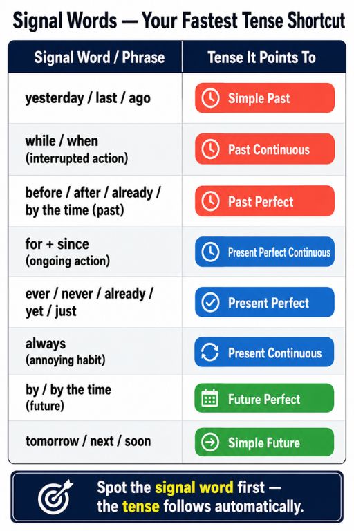 Signal Words Signal Words