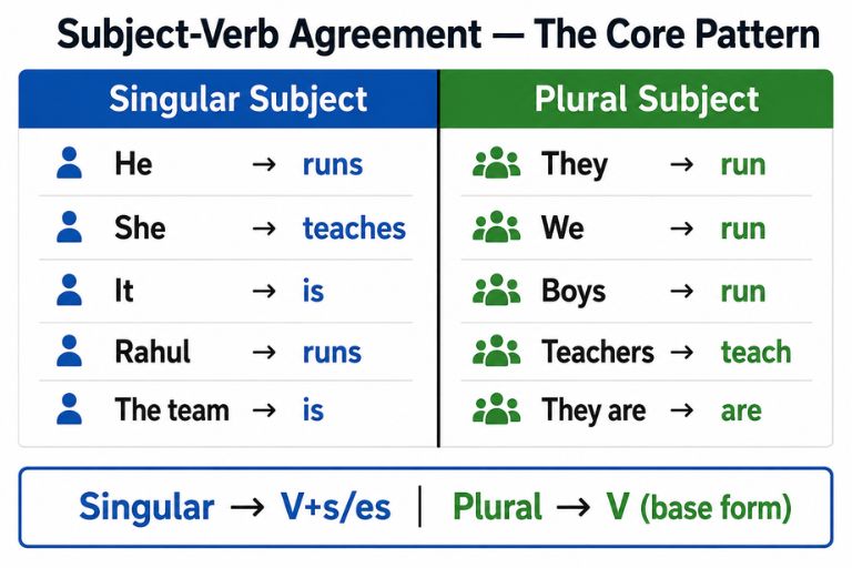 Subject-Verb Agreement