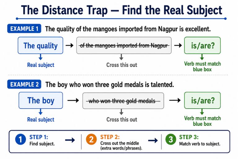 Distance Trap