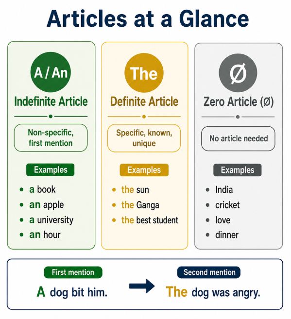 Articles at a Glance Articles at a Glance