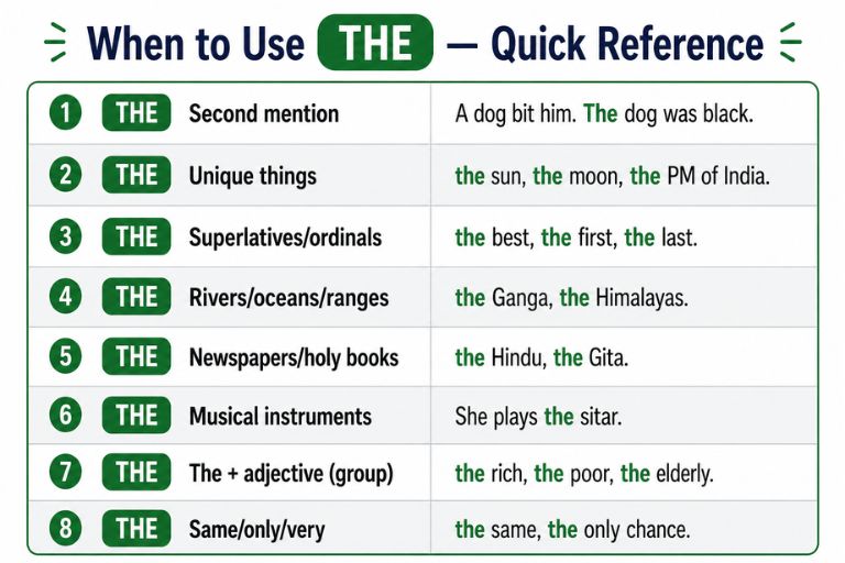 When to Use THE When to Use THE