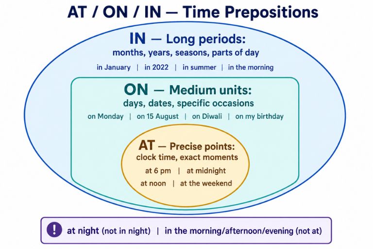 Time Prepositions Time Prepositions