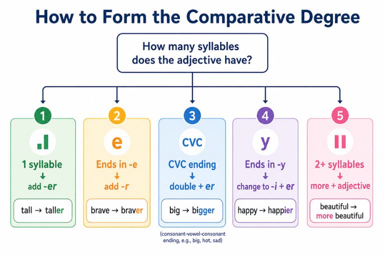 How to Form the Comparative Degree How to Form the Comparative Degree