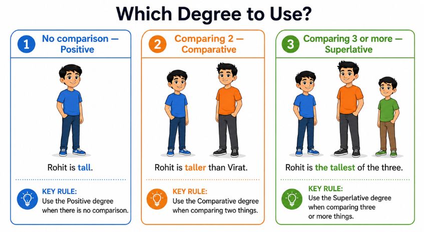 Which Degree to Use Which Degree to Use