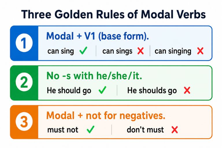 Three Golden Rules of Modal Verbs Three Golden Rules of Modal Verbs