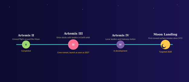 Artemis Mission levels